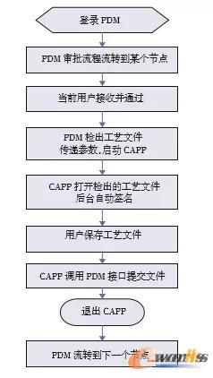 工艺文件审签流程