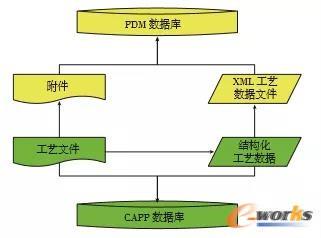 工艺数据存储管理