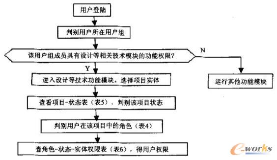 用户登陆及权限控制过程