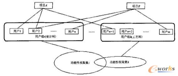 人员组织结构与功能性权限分配