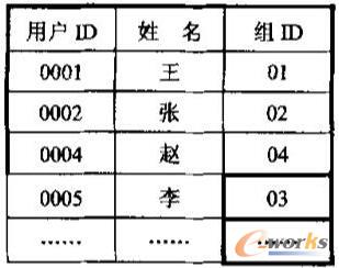 用户-组表