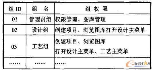 组-组权限表