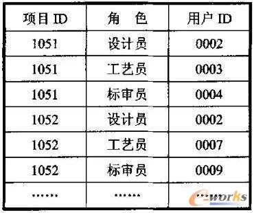 项目-角色-成员表