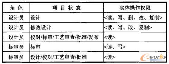 角色-状态-实体权限表