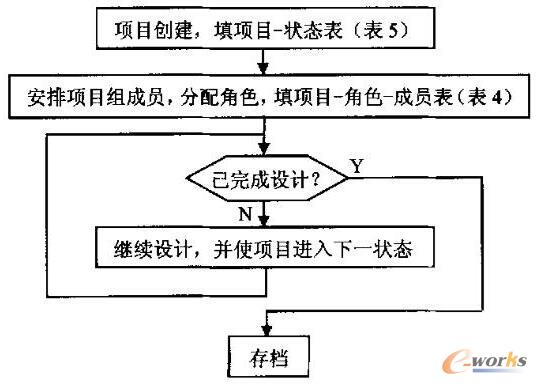 项目创建-完成设计过程