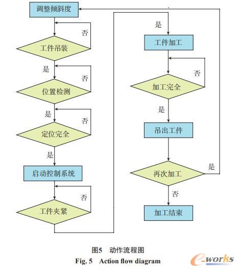 动作流程图