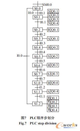 PLC程序步划分
