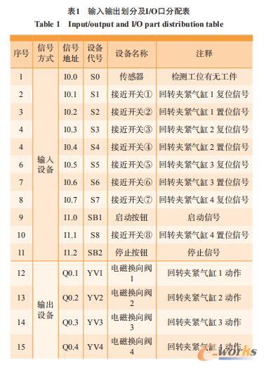 输入输出划分及I/O口分配表