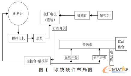 系统硬件布局图