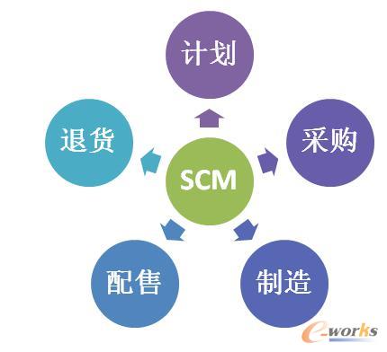 供应链管理的五大基本内容