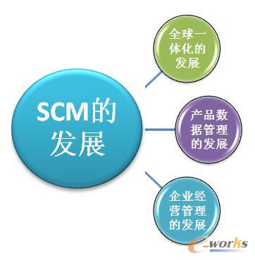 供应链管理的发展