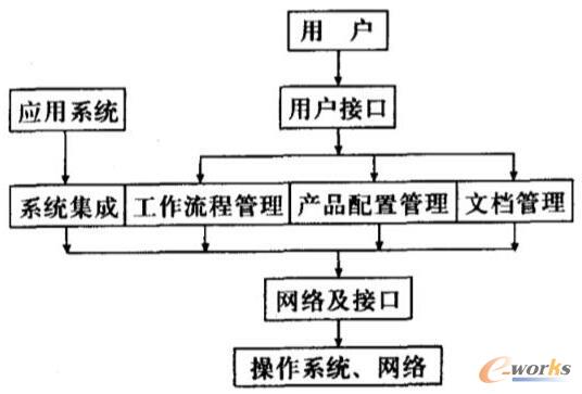 PDM技术的基本功能