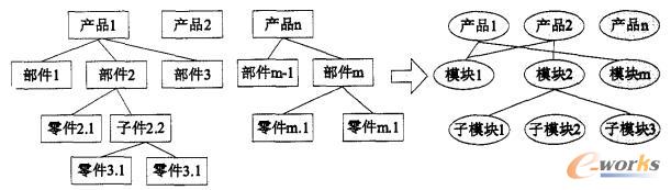 传统和模块化产品构成形式