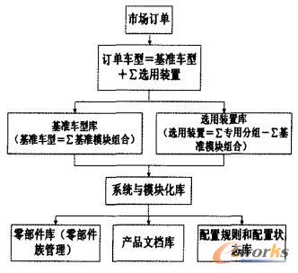 模块化配置管理配置过程流程图