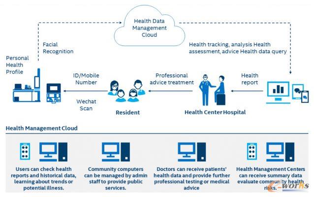 智能健康管理解决方案简化了获取健康建议的流程