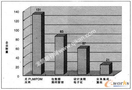 制造业PLM/PDM“十五”期间应用状况调查