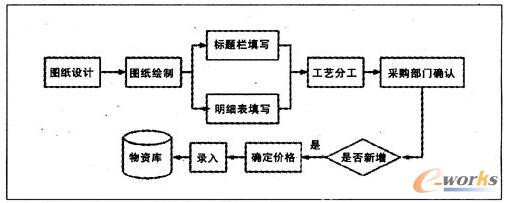 某机车企业原设计发物资手工管理流程