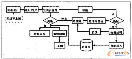 某机车企业基于PLM体系设计的物资管理流程
