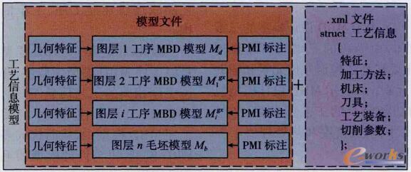 工艺信息MBD模型的数据存储结构