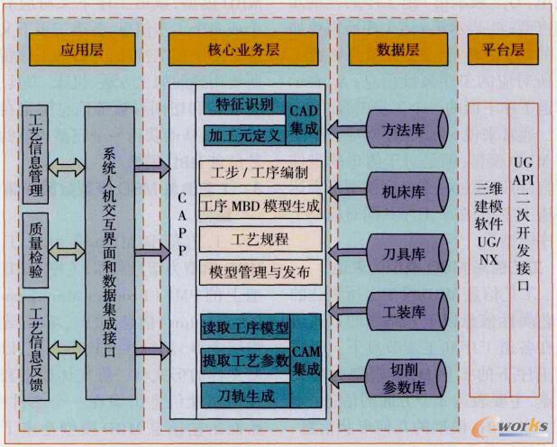 基于MBD的数控加工工艺设计系统总体框架