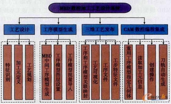 MBD数控加工工艺设计系统模块组成