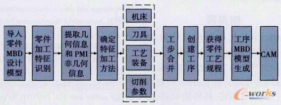 系统工艺规程设计流程