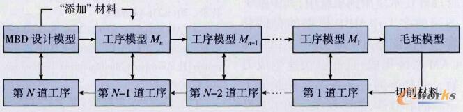 工序MBD模型逆向生成流程图