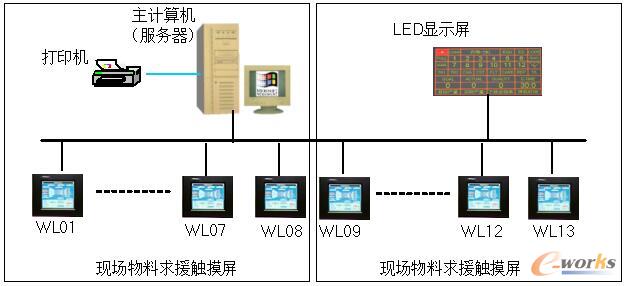 物料求援系统结构