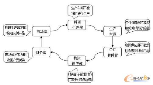 某生产型企业存在的问题