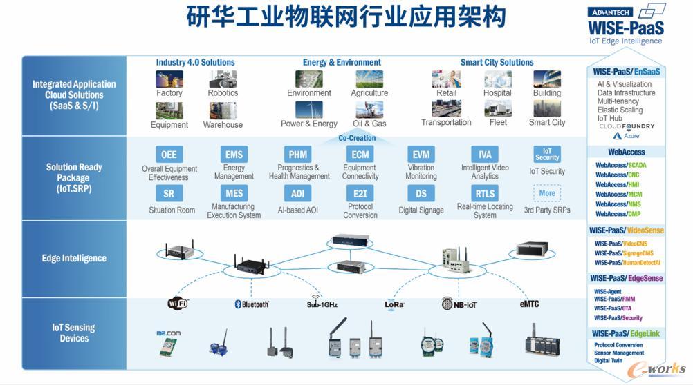 研华科技WISE-PaaS工业物联网云平台架构