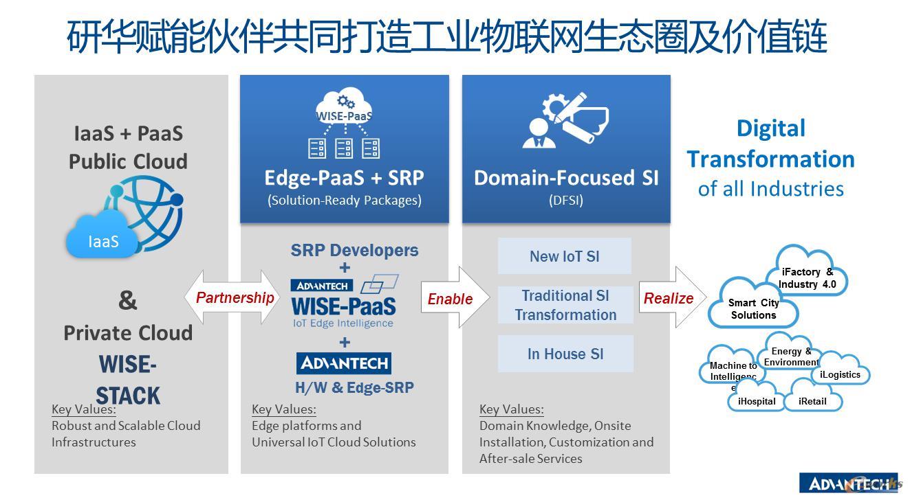 研华WISE-PaaS 4.0工业物联网云平台架构