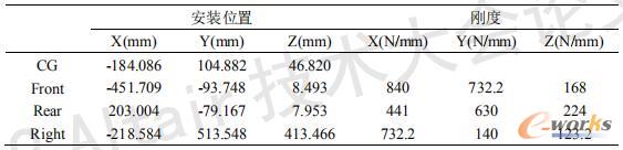 质心和悬置安装位置及刚度