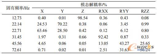 动力总成悬置系统固有频率及模态解耦率