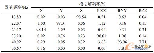 动力总成悬置系统优化后的固有频率及模态解耦率