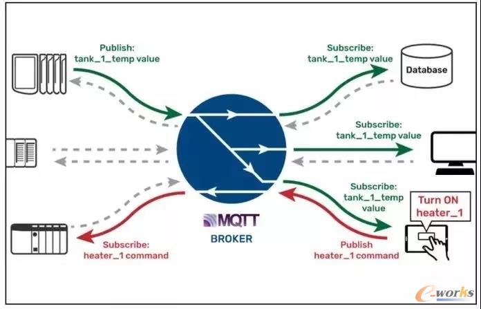 MQTT协议采用发布-订阅机制