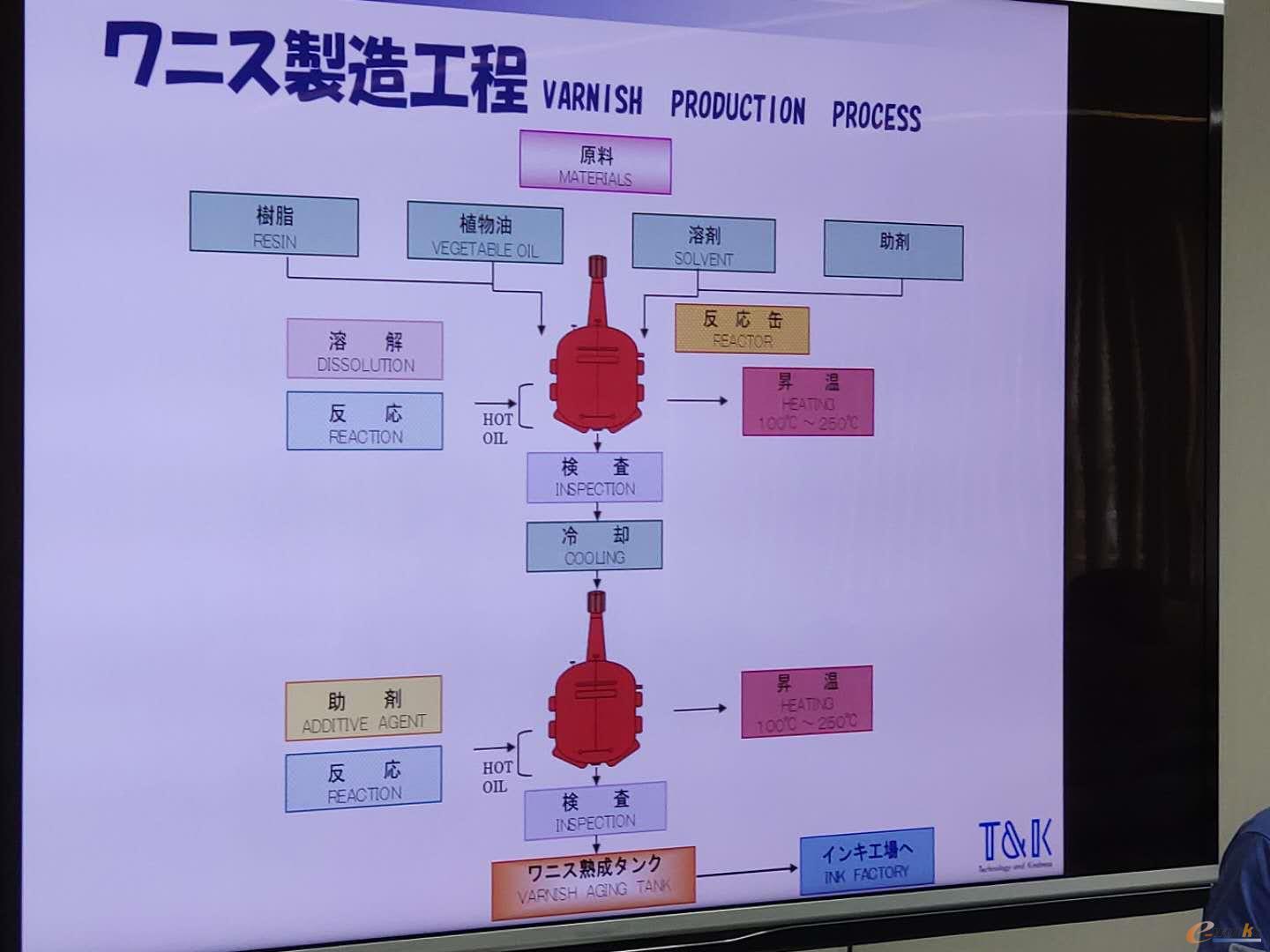 T&K TOKA油墨的主要生产过程
