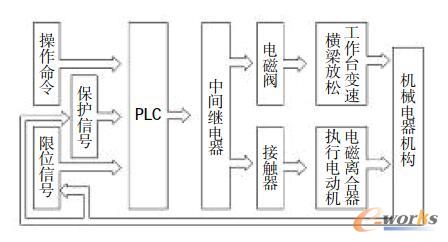 改造后的控制工艺流程