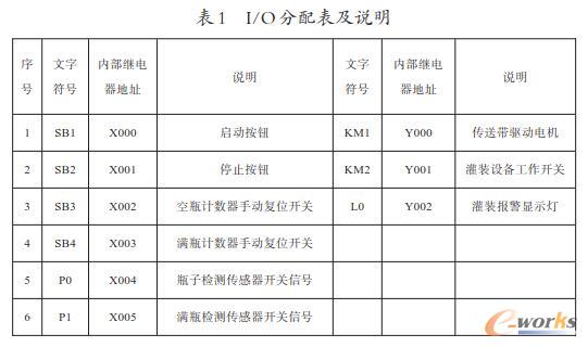  I/O分配表及说明