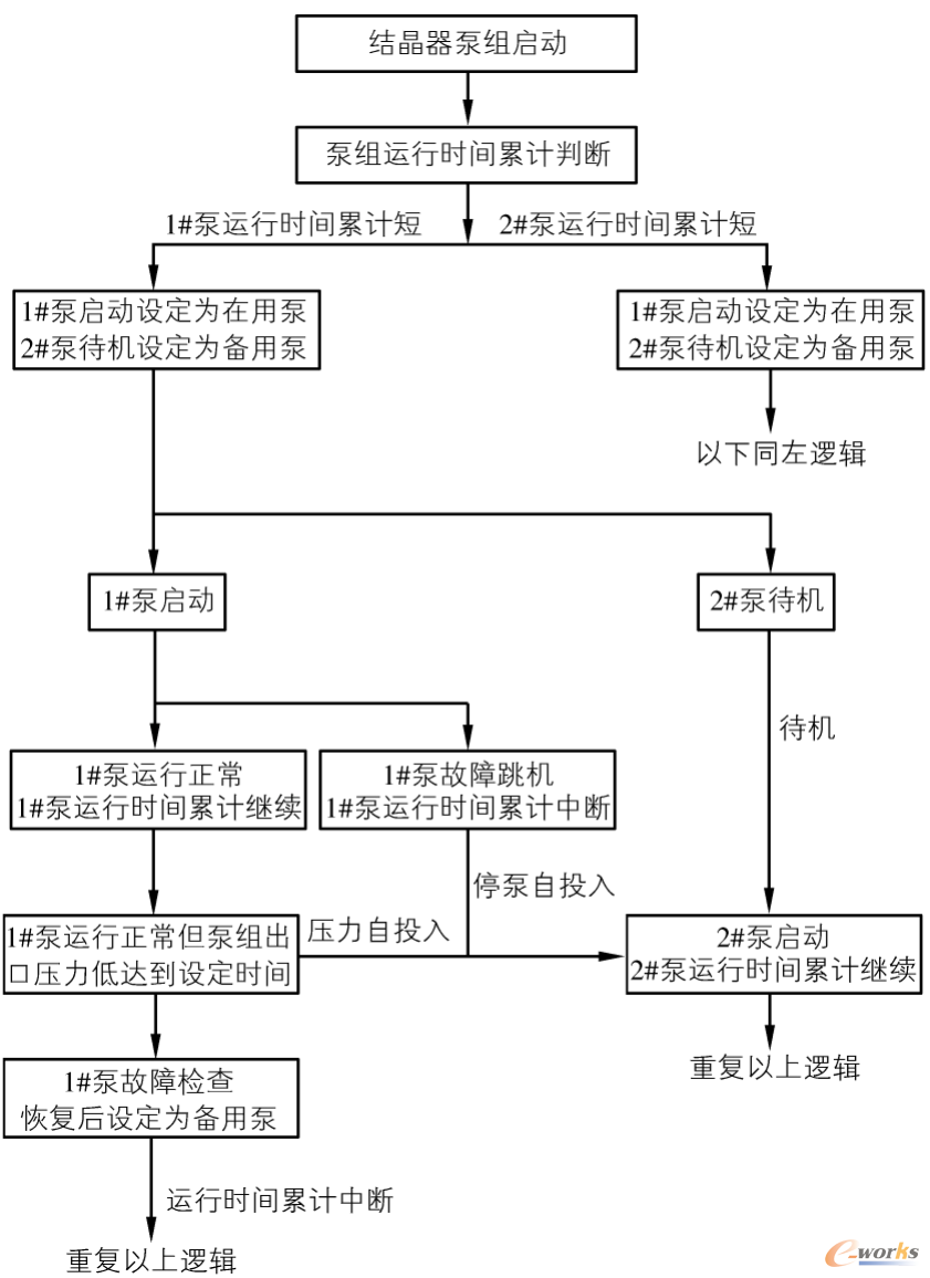水泵自动控制系统逻辑框图