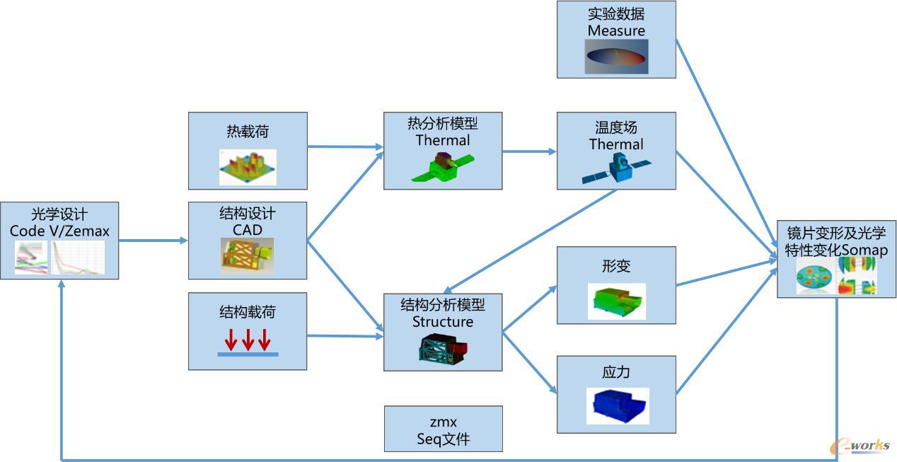 典型光机热耦合分析流程