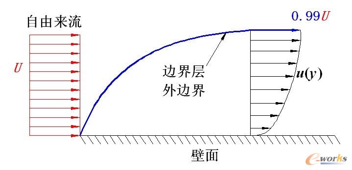 边界层示意图