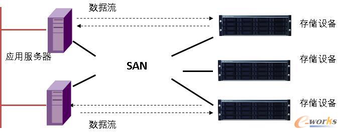 SAN架构