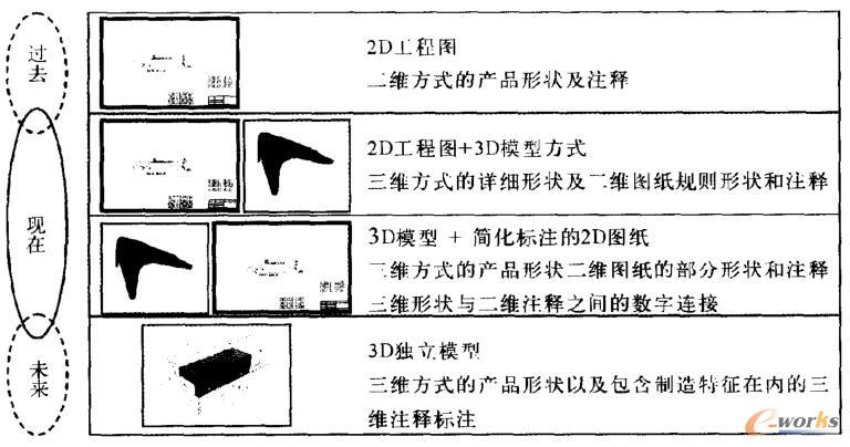 产品定义的发展