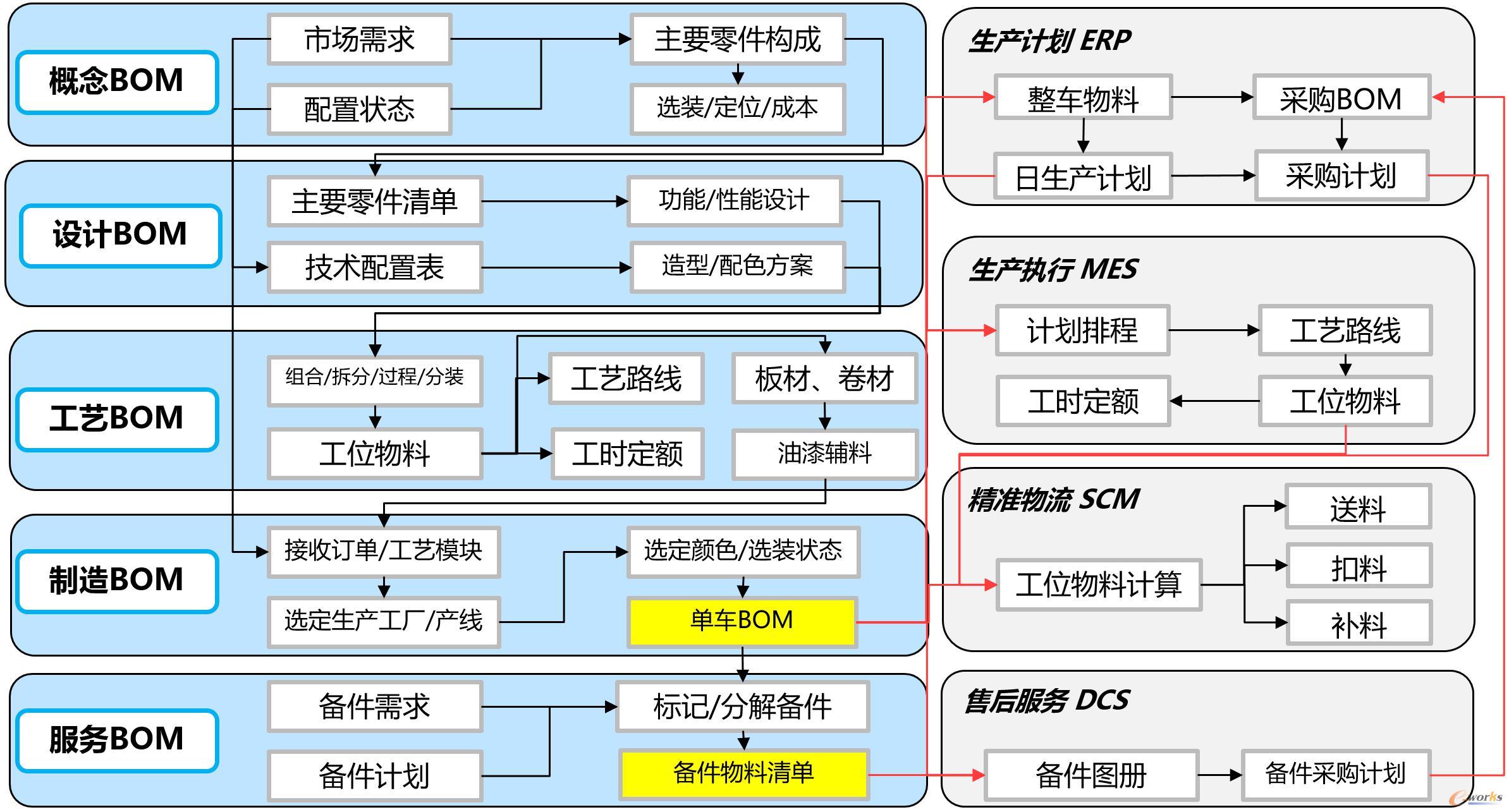 BOM数据流