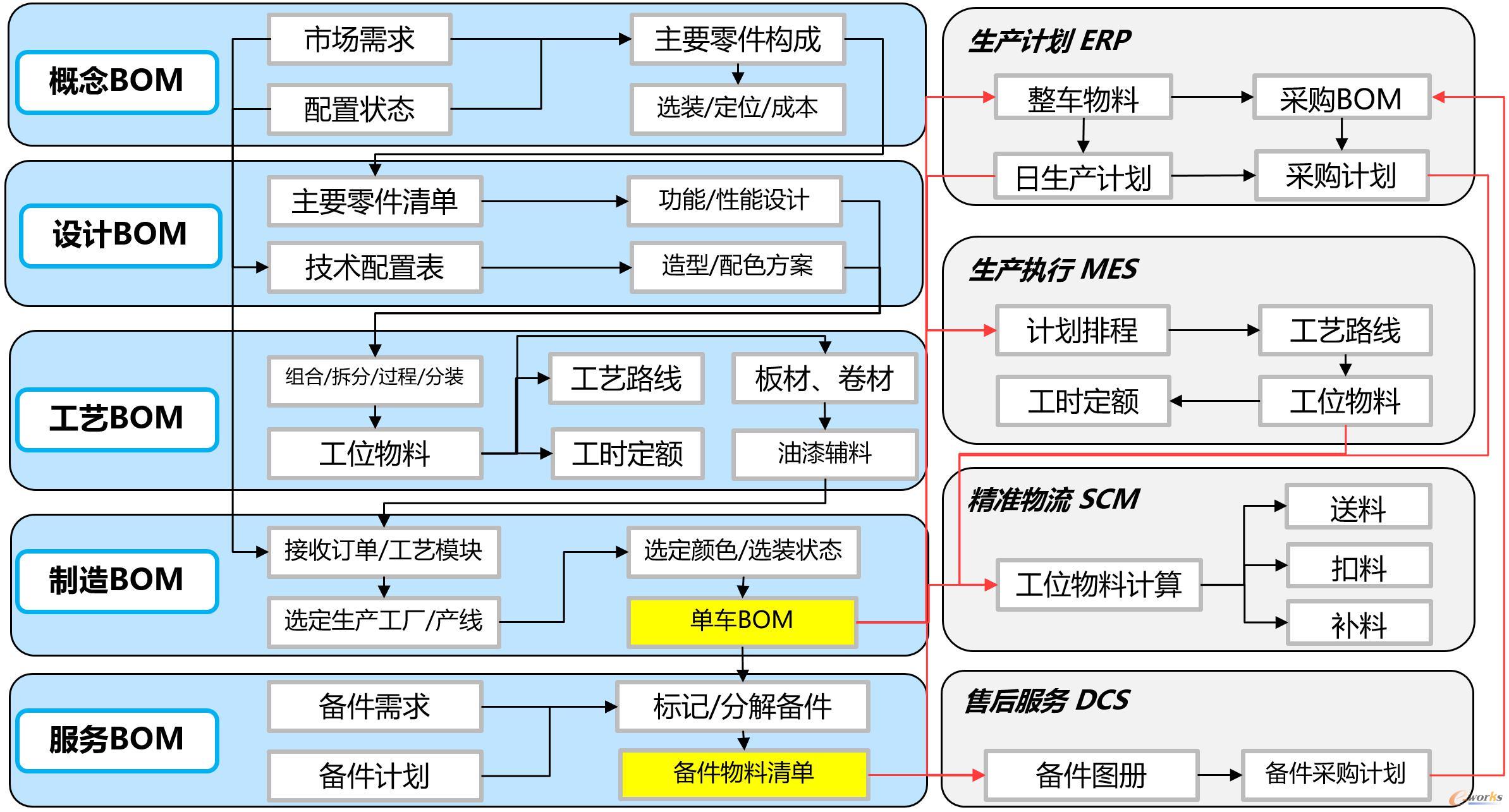 BOM数据流