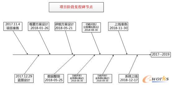 项目的里程碑节点