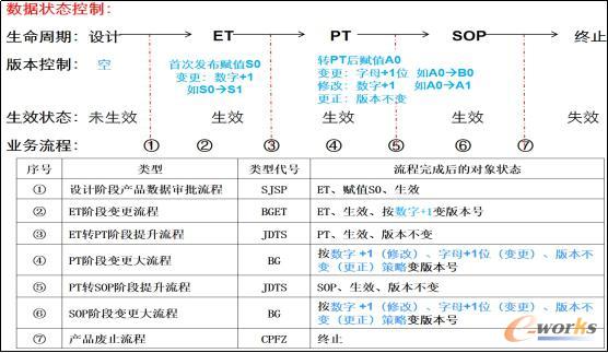 产品数据状态的变迁