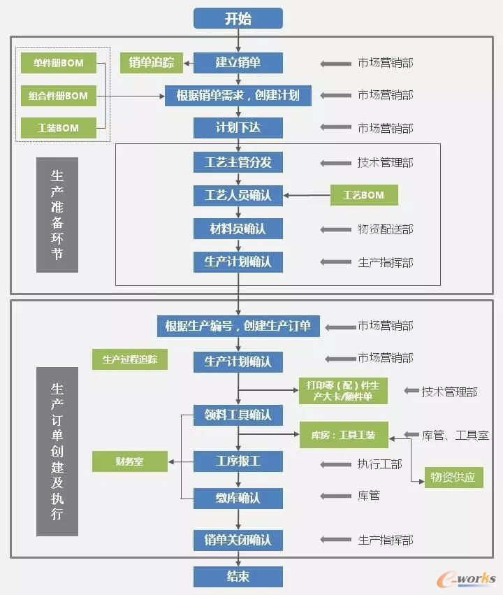 企业业务总流程图