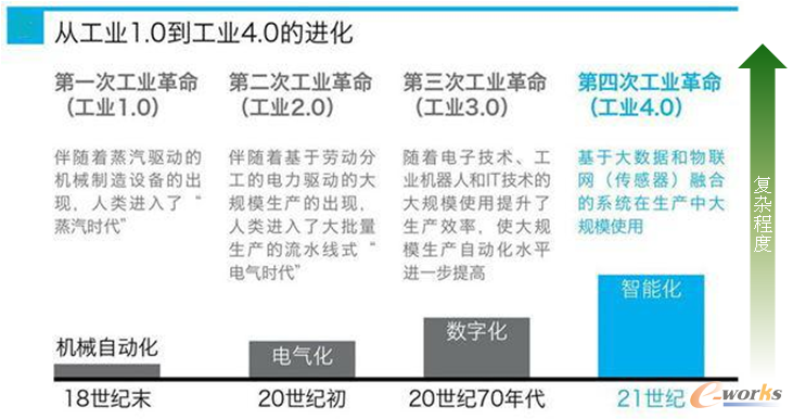 历次工业革命简介及方式