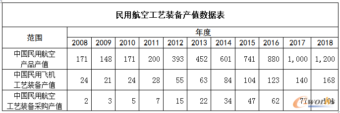 国内民用航空工艺装备产值数据表